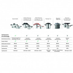 Karaca Quick & Safe Schnellkochtopf-Set 4 + 6 Liter, 4-teilig
